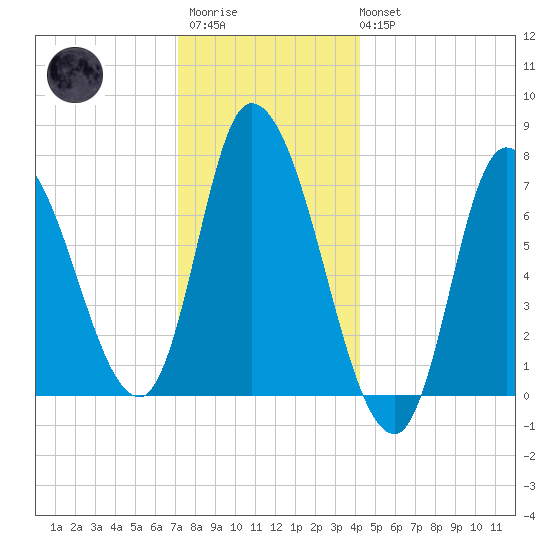 Newburyport tide chart for Friday, December 23, 2022