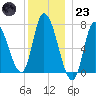 Newburyport tide chart for Friday, December 23, 2022