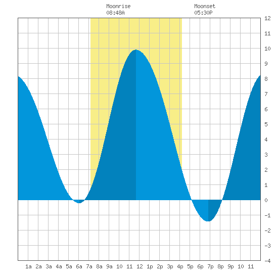 Newburyport tide chart for Saturday, December 24, 2022