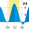 Newburyport tide chart for Saturday, December 24, 2022