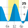 Newburyport tide chart for Sunday, December 25, 2022