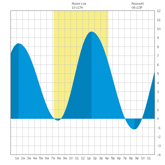 Newburyport tide chart for Monday, December 26, 2022