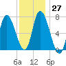 Newburyport tide chart for Tuesday, December 27, 2022