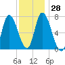 Newburyport tide chart for Wednesday, December 28, 2022