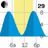 Newburyport tide chart for Thursday, December 29, 2022