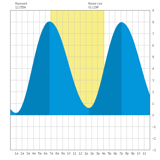 Newburyport tide chart for Friday, December 2, 2022