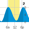 Newburyport tide chart for Friday, December 2, 2022