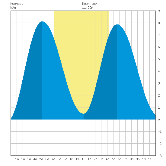 Newburyport tide chart for Friday, December 30, 2022