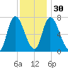 Newburyport tide chart for Friday, December 30, 2022