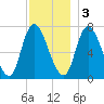 Newburyport tide chart for Saturday, December 3, 2022