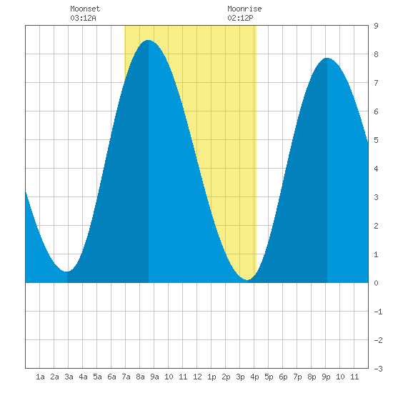 Newburyport tide chart for Sunday, December 4, 2022