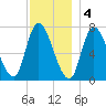 Newburyport tide chart for Sunday, December 4, 2022