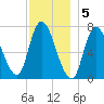 Newburyport tide chart for Monday, December 5, 2022