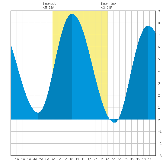 Newburyport tide chart for Tuesday, December 6, 2022