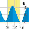 Newburyport tide chart for Tuesday, December 6, 2022