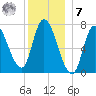 Newburyport tide chart for Wednesday, December 7, 2022