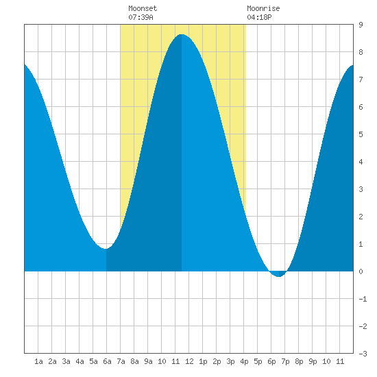 Newburyport tide chart for Thursday, December 8, 2022