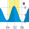 Newburyport tide chart for Thursday, December 8, 2022