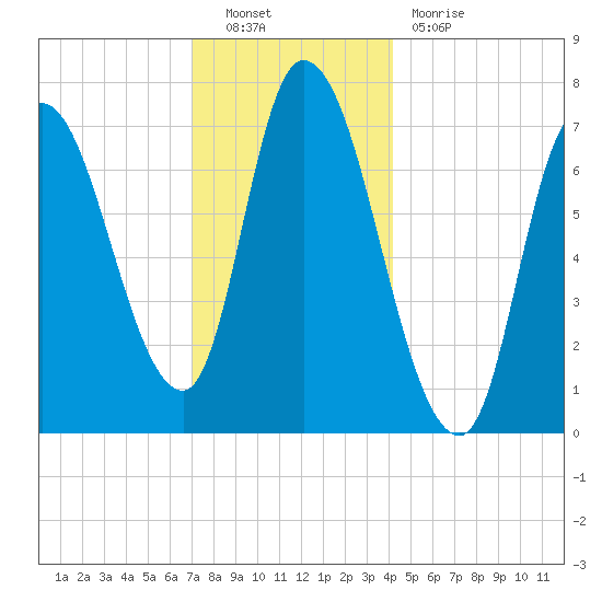 Newburyport tide chart for Friday, December 9, 2022