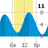 Newburyport tide chart for Wednesday, January 11, 2023