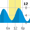 Newburyport tide chart for Thursday, January 12, 2023