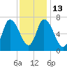 Newburyport tide chart for Friday, January 13, 2023
