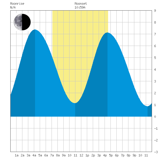 Newburyport tide chart for Saturday, January 14, 2023