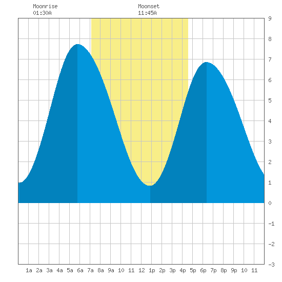 Newburyport tide chart for Monday, January 16, 2023