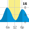 Newburyport tide chart for Monday, January 16, 2023