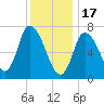 Newburyport tide chart for Tuesday, January 17, 2023