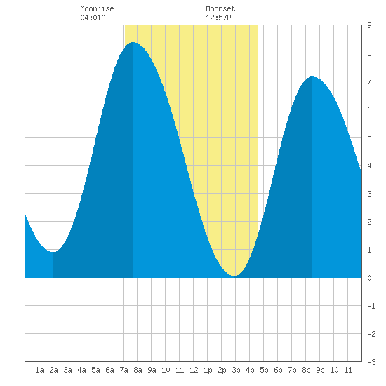 Newburyport tide chart for Wednesday, January 18, 2023