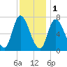 Newburyport tide chart for Sunday, January 1, 2023