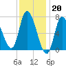 Newburyport tide chart for Friday, January 20, 2023