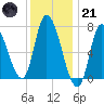 Newburyport tide chart for Saturday, January 21, 2023