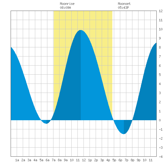 Newburyport tide chart for Sunday, January 22, 2023