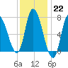 Newburyport tide chart for Sunday, January 22, 2023