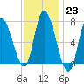 Newburyport tide chart for Monday, January 23, 2023