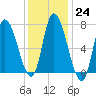 Newburyport tide chart for Tuesday, January 24, 2023