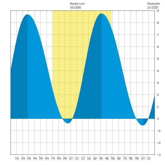 Newburyport tide chart for Thursday, January 26, 2023