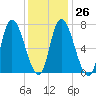 Newburyport tide chart for Thursday, January 26, 2023