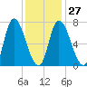 Newburyport tide chart for Friday, January 27, 2023