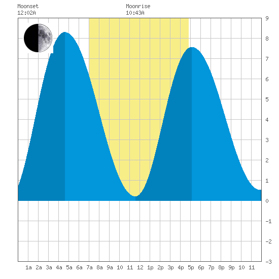 Newburyport tide chart for Saturday, January 28, 2023