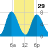Newburyport tide chart for Sunday, January 29, 2023