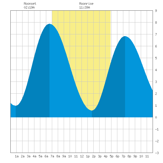 Newburyport tide chart for Monday, January 30, 2023