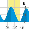 Newburyport tide chart for Tuesday, January 3, 2023