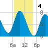Newburyport tide chart for Wednesday, January 4, 2023