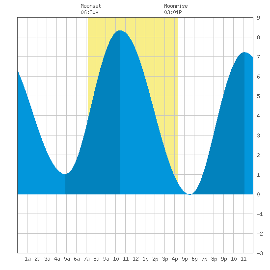 Newburyport tide chart for Thursday, January 5, 2023