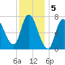 Newburyport tide chart for Thursday, January 5, 2023