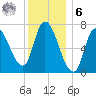 Newburyport tide chart for Friday, January 6, 2023