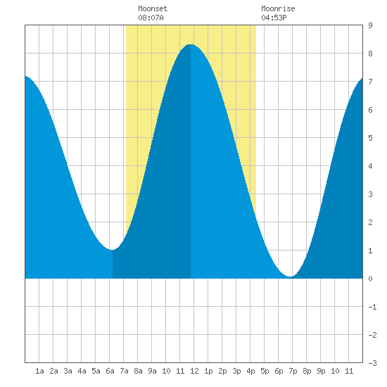 Newburyport tide chart for Saturday, January 7, 2023